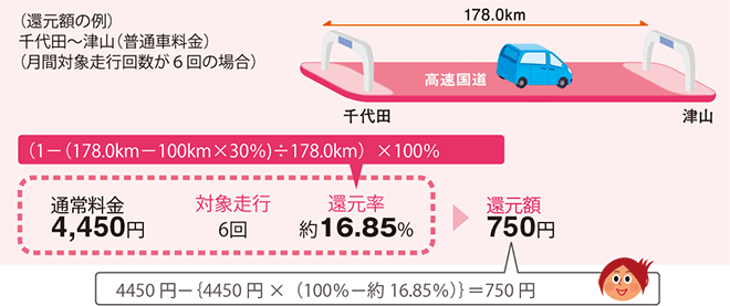 図：（還元額の例）千代田〜津山（普通車料金）（月間対象走行回数が６回の場合）