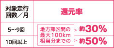 図:還元率